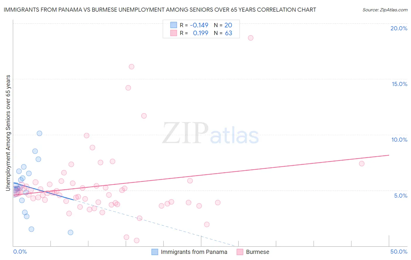 Immigrants from Panama vs Burmese Unemployment Among Seniors over 65 years