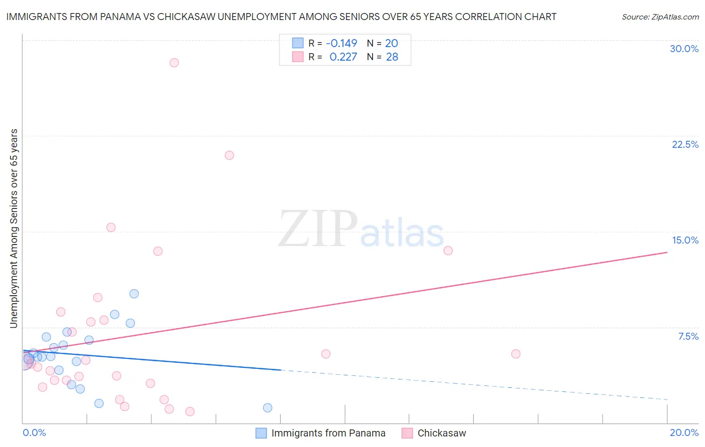 Immigrants from Panama vs Chickasaw Unemployment Among Seniors over 65 years