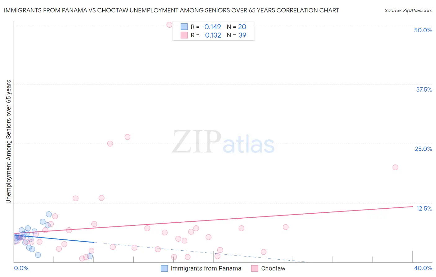 Immigrants from Panama vs Choctaw Unemployment Among Seniors over 65 years