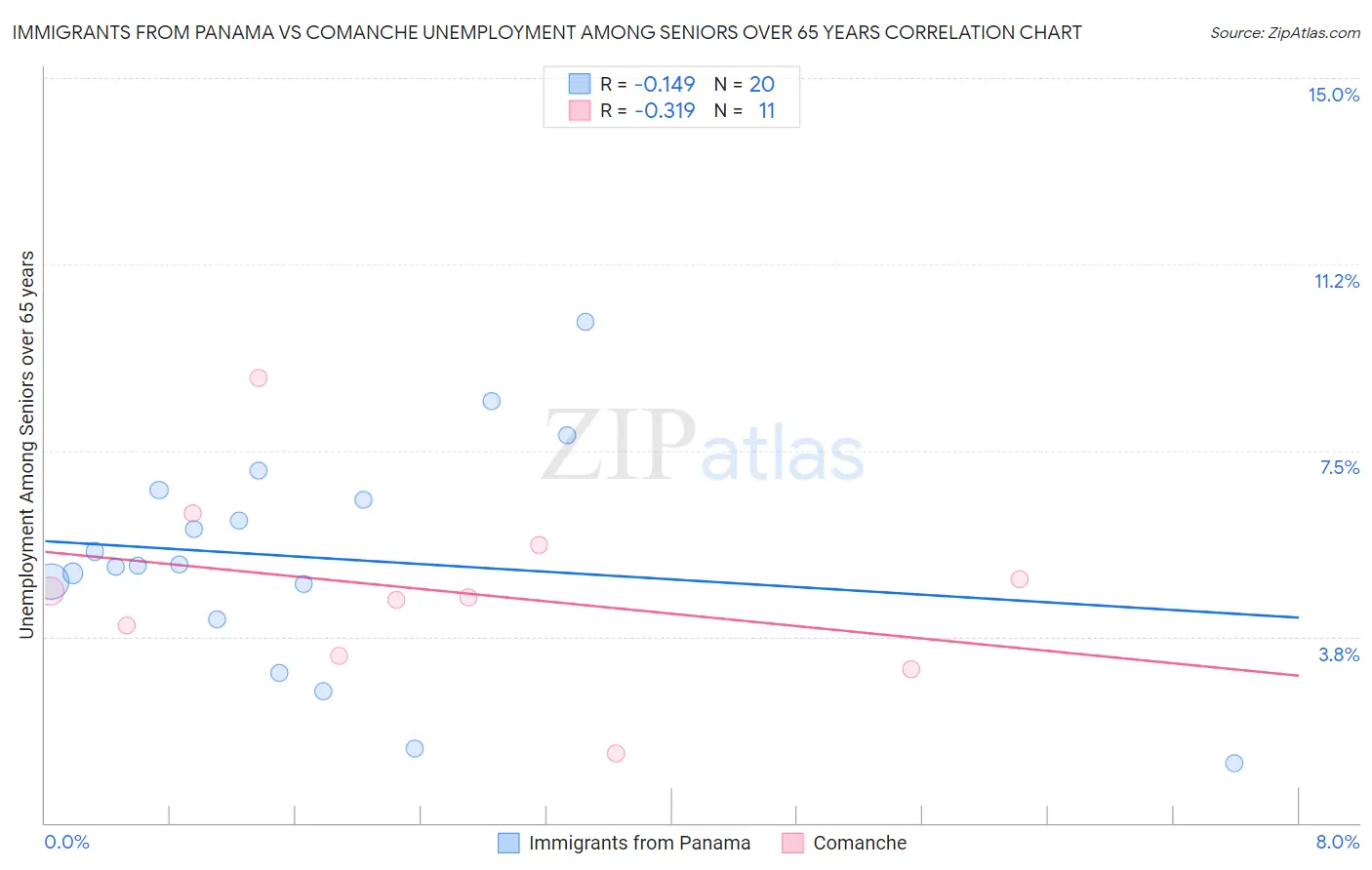 Immigrants from Panama vs Comanche Unemployment Among Seniors over 65 years