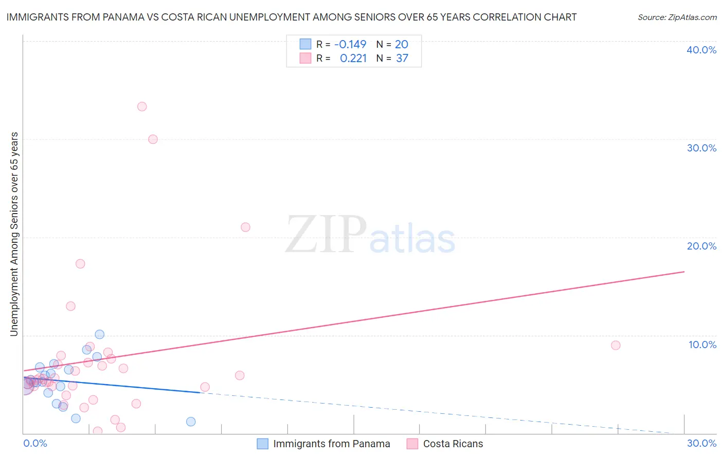 Immigrants from Panama vs Costa Rican Unemployment Among Seniors over 65 years
