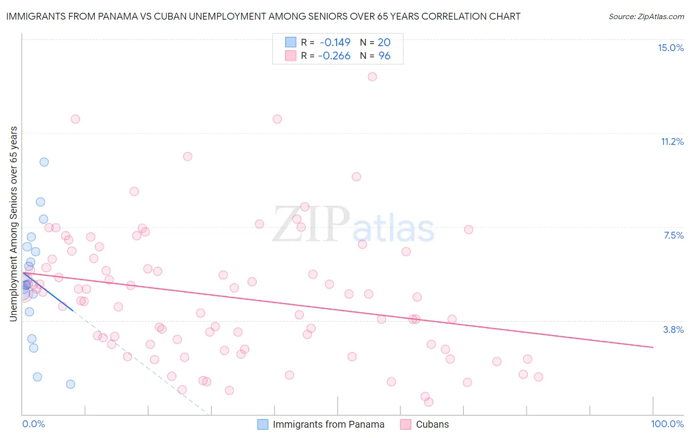 Immigrants from Panama vs Cuban Unemployment Among Seniors over 65 years