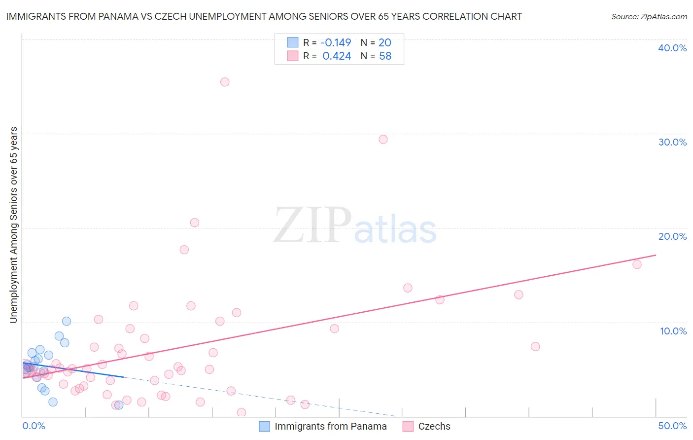 Immigrants from Panama vs Czech Unemployment Among Seniors over 65 years