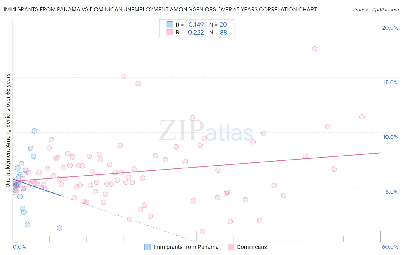 Immigrants from Panama vs Dominican Unemployment Among Seniors over 65 years