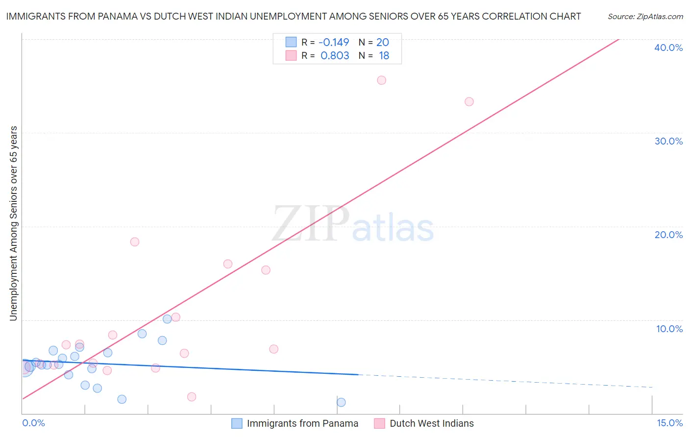 Immigrants from Panama vs Dutch West Indian Unemployment Among Seniors over 65 years