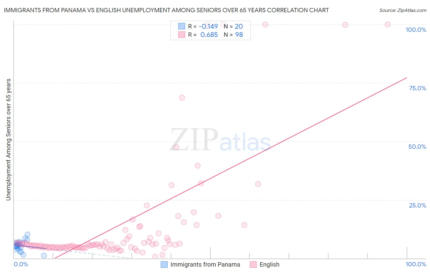 Immigrants from Panama vs English Unemployment Among Seniors over 65 years