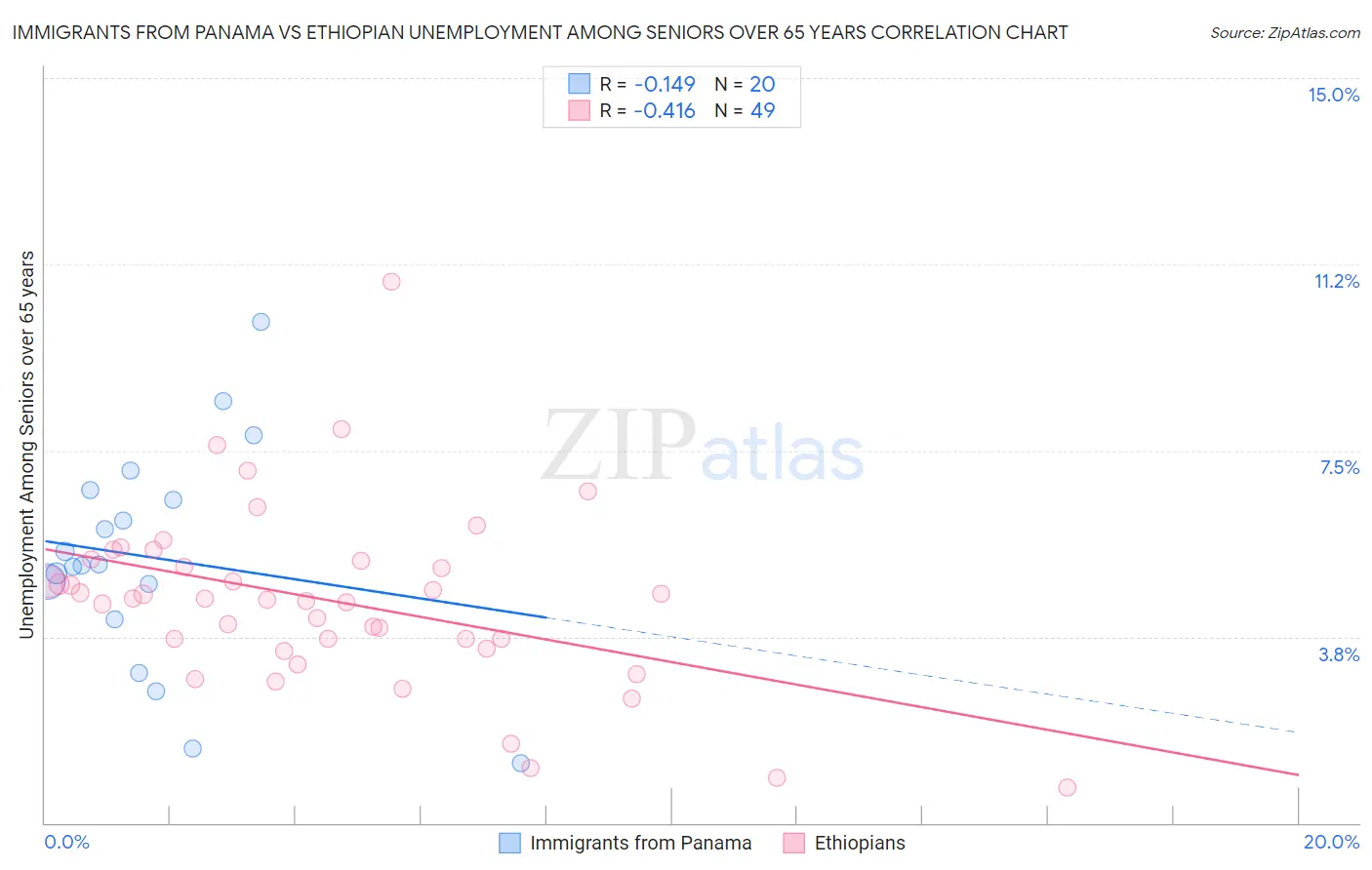 Immigrants from Panama vs Ethiopian Unemployment Among Seniors over 65 years