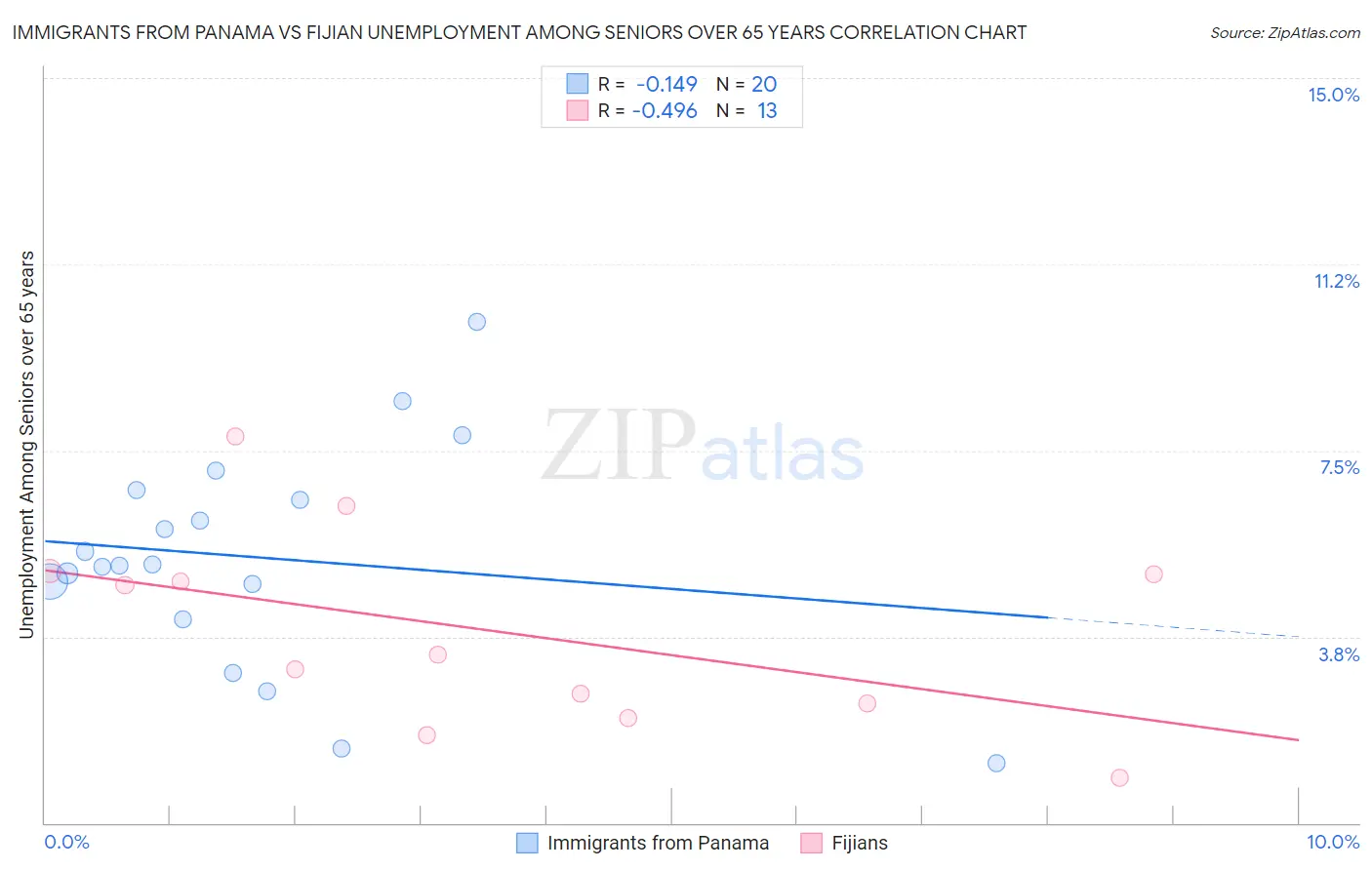 Immigrants from Panama vs Fijian Unemployment Among Seniors over 65 years