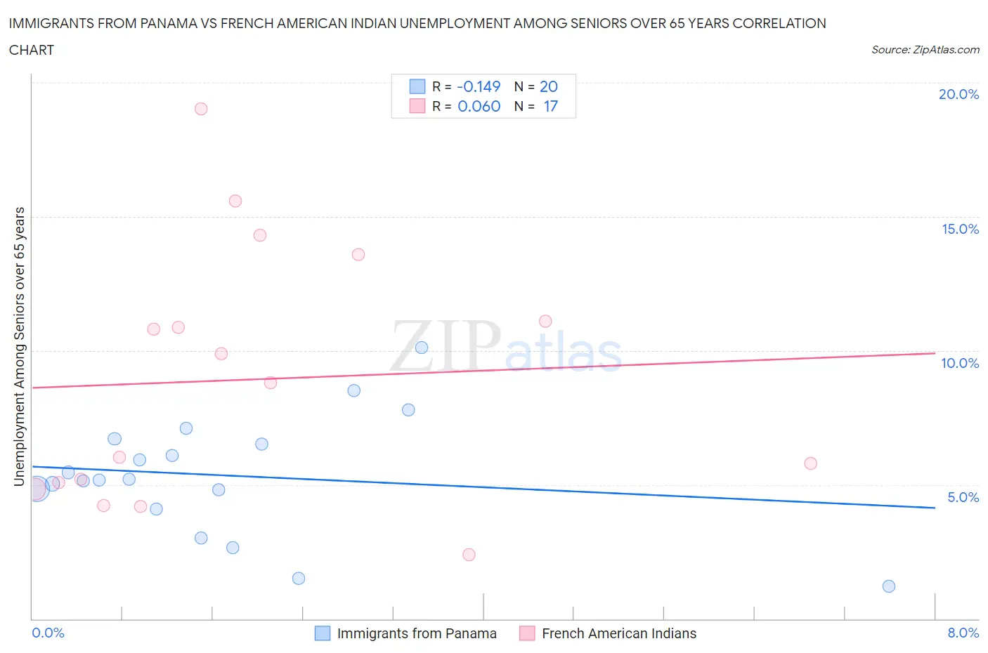 Immigrants from Panama vs French American Indian Unemployment Among Seniors over 65 years