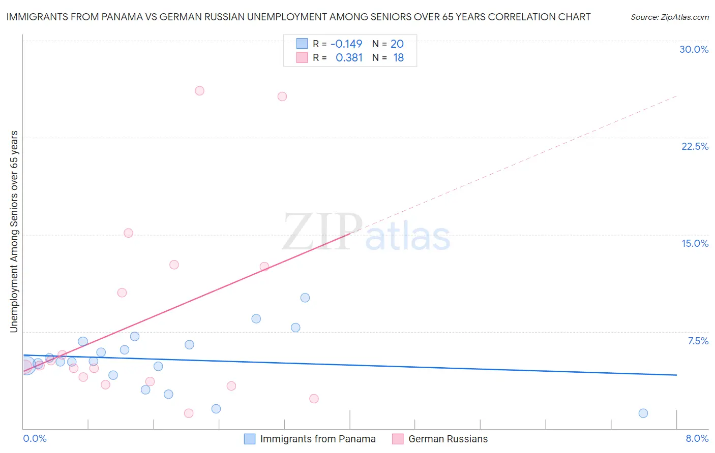 Immigrants from Panama vs German Russian Unemployment Among Seniors over 65 years