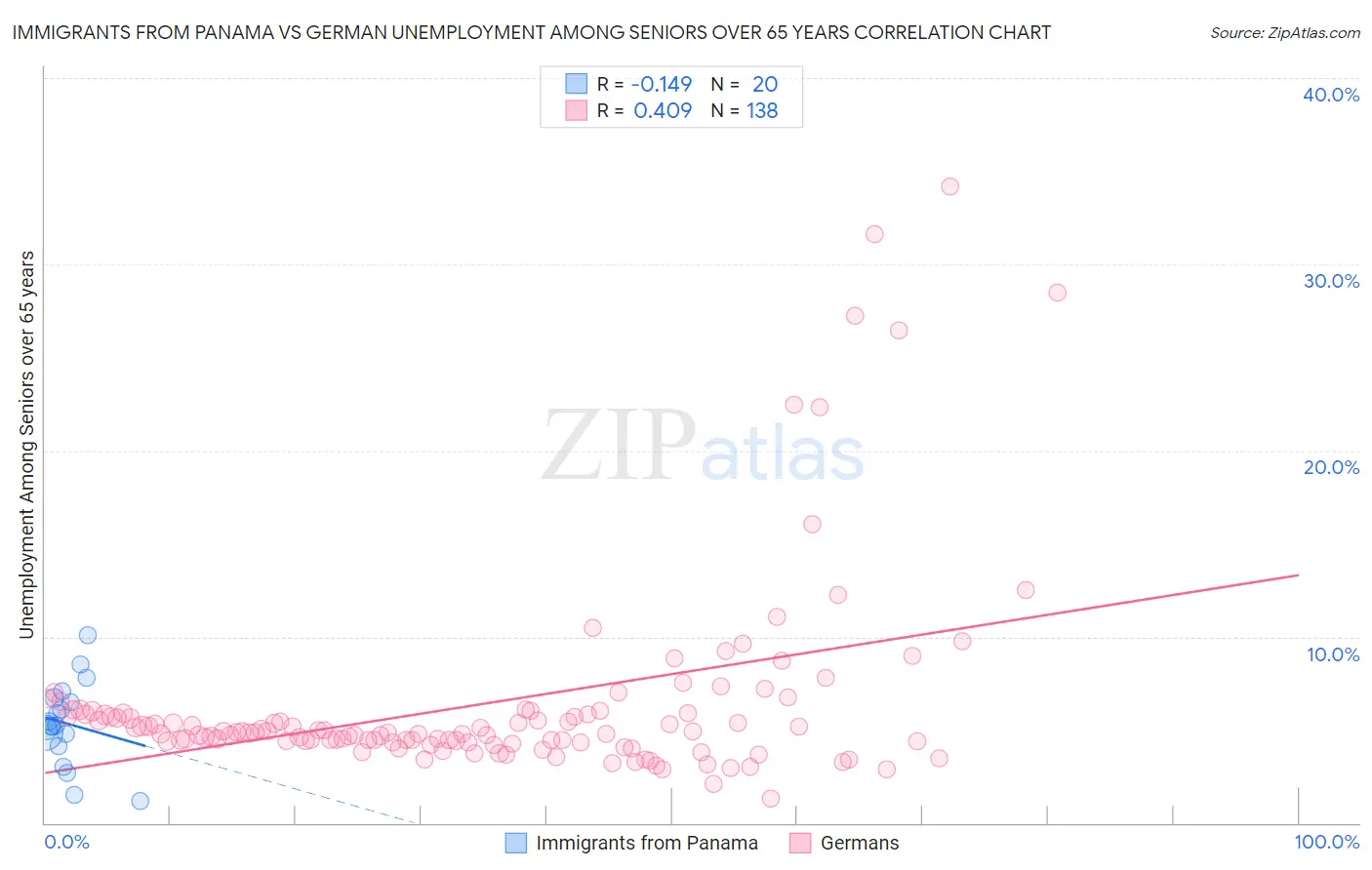 Immigrants from Panama vs German Unemployment Among Seniors over 65 years