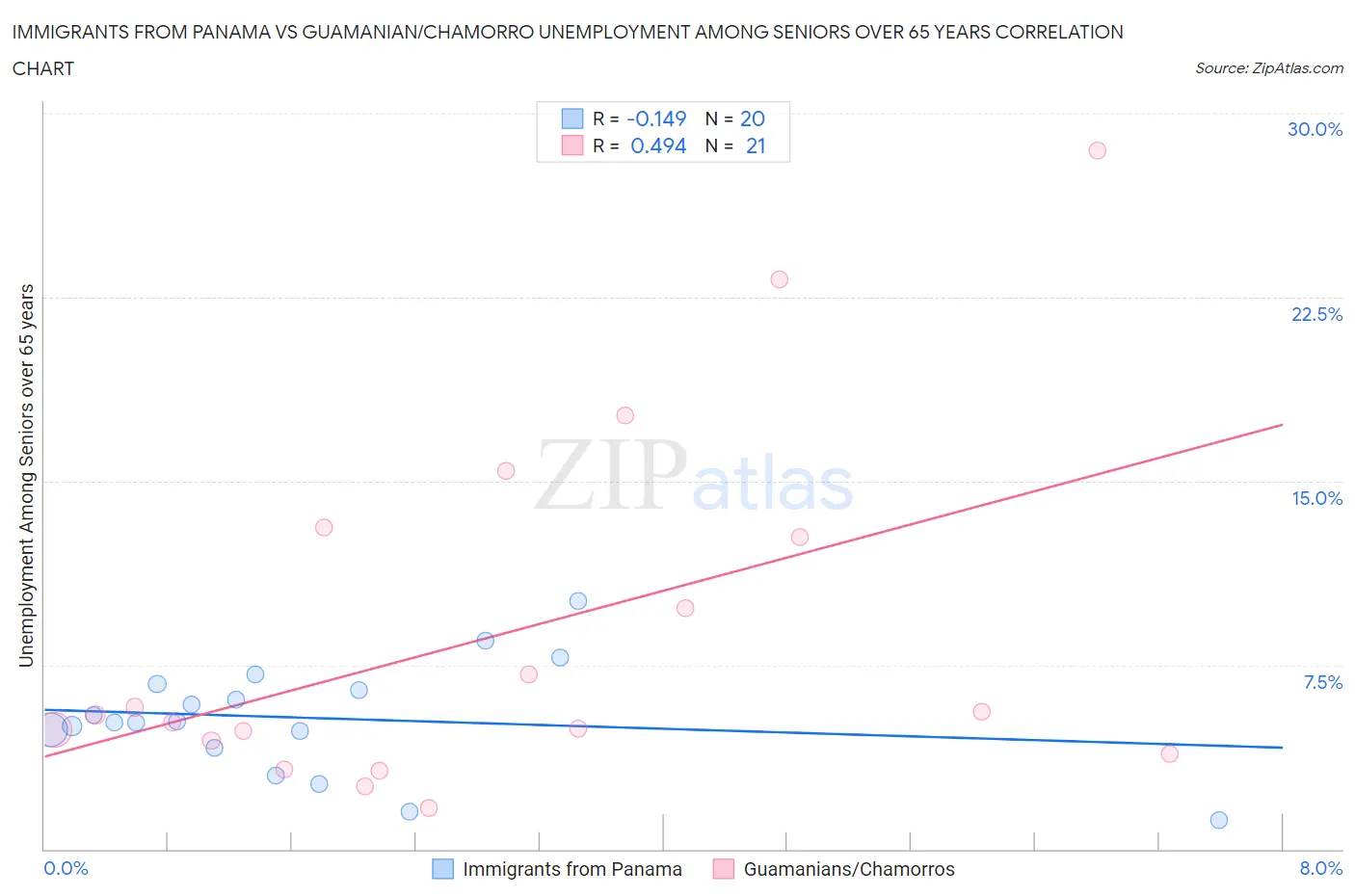 Immigrants from Panama vs Guamanian/Chamorro Unemployment Among Seniors over 65 years