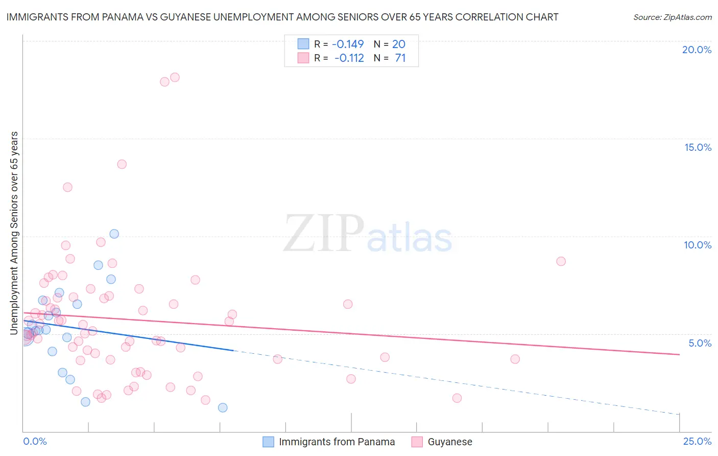 Immigrants from Panama vs Guyanese Unemployment Among Seniors over 65 years