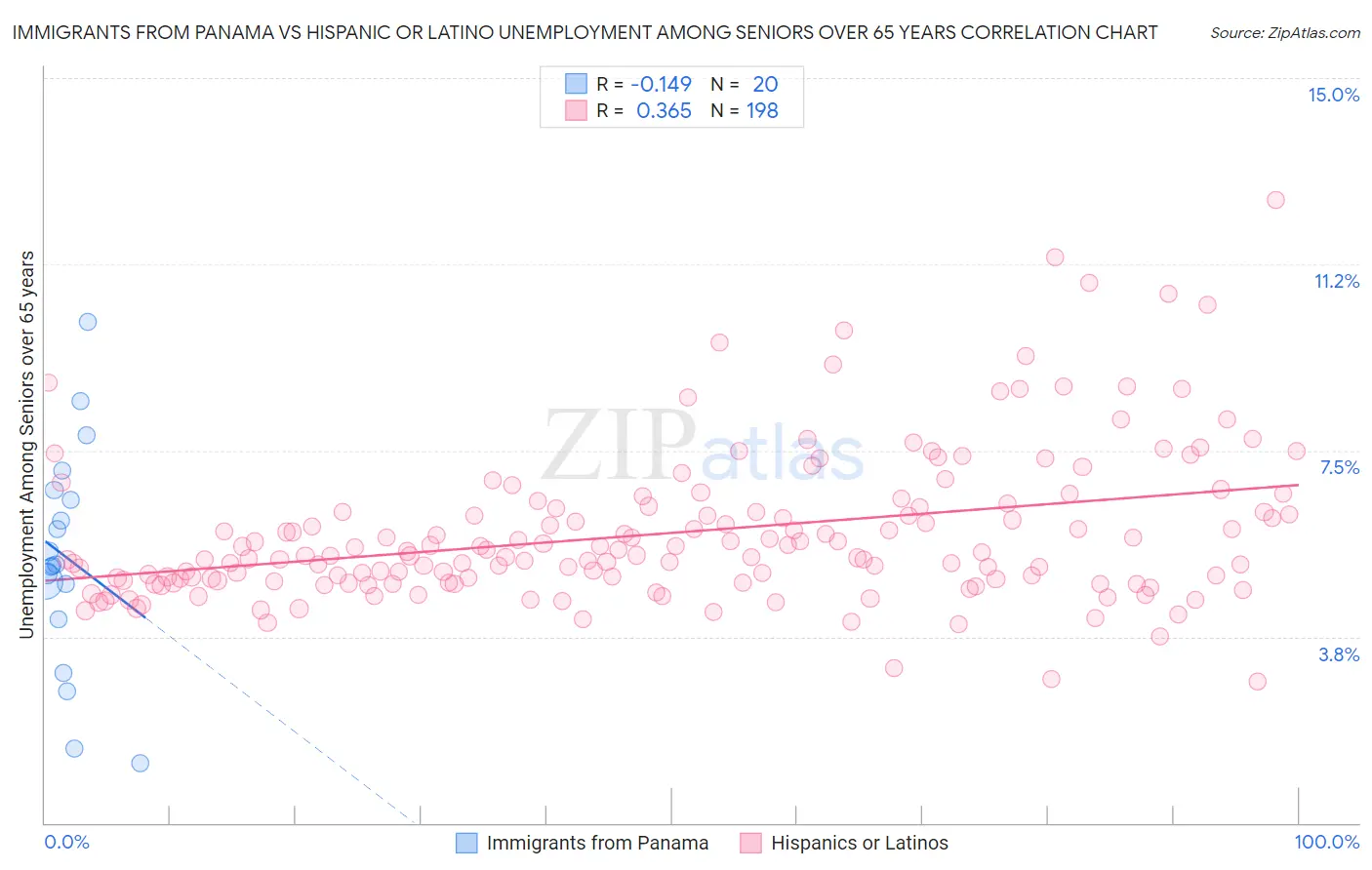 Immigrants from Panama vs Hispanic or Latino Unemployment Among Seniors over 65 years