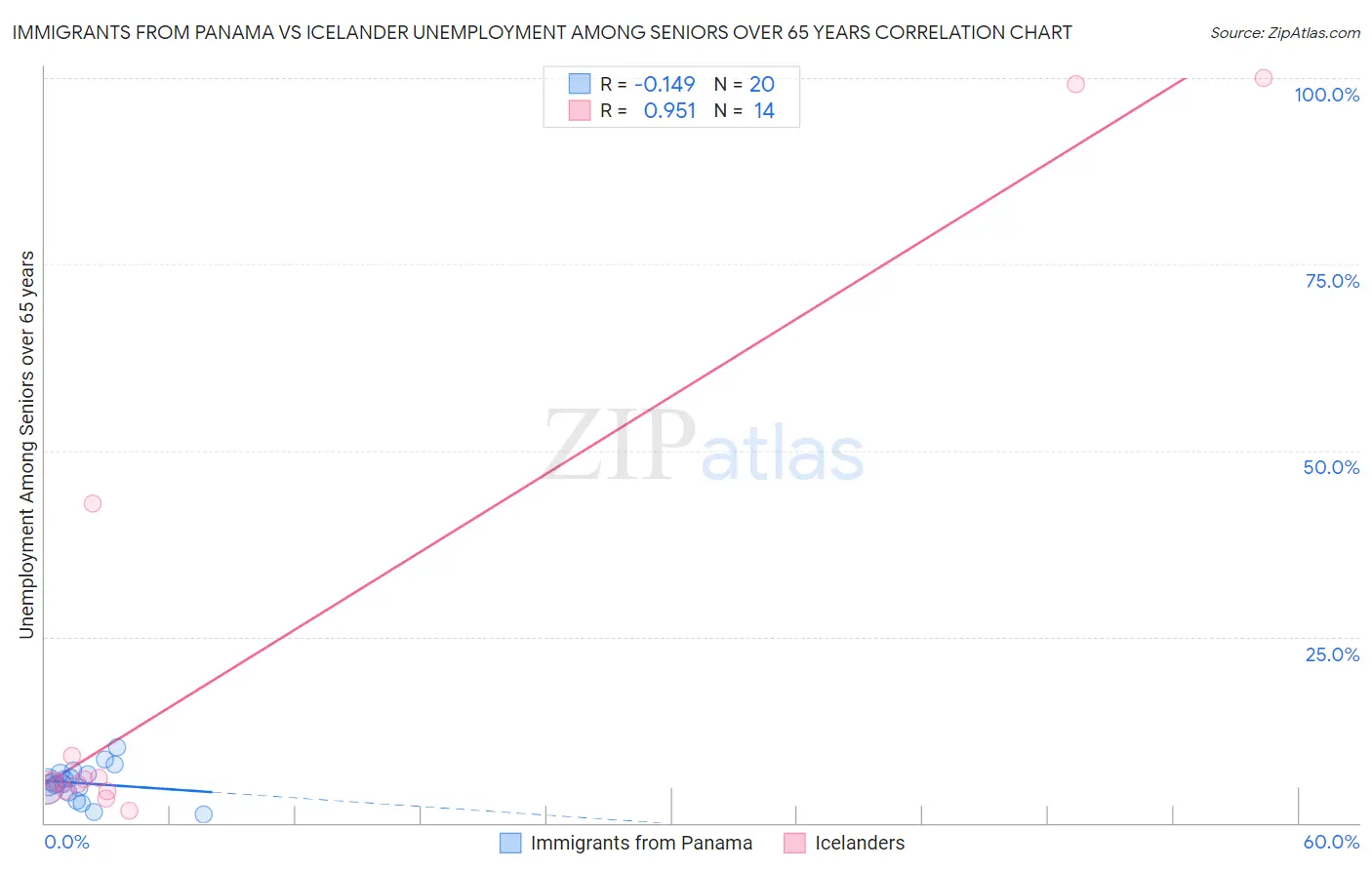 Immigrants from Panama vs Icelander Unemployment Among Seniors over 65 years