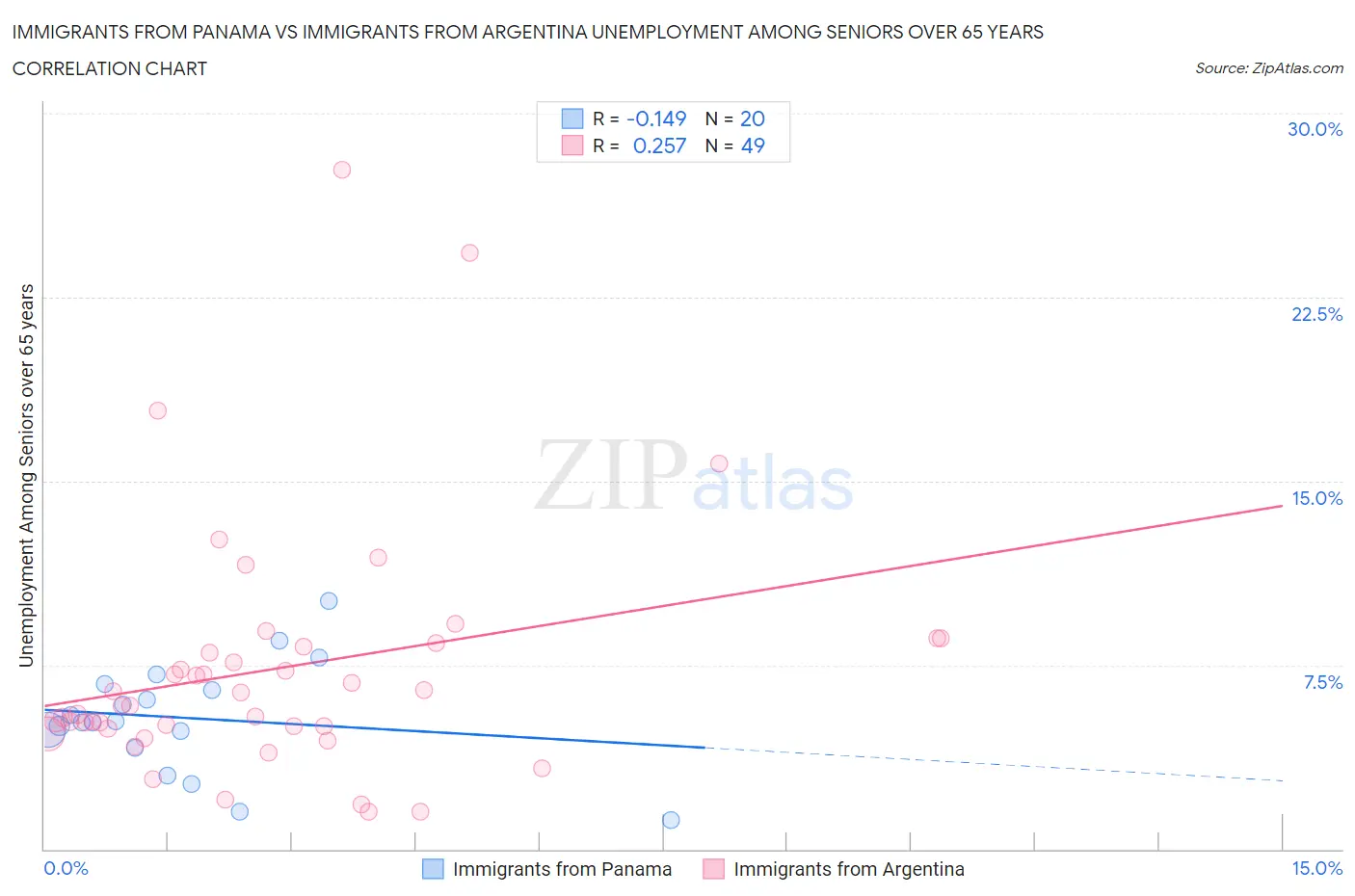 Immigrants from Panama vs Immigrants from Argentina Unemployment Among Seniors over 65 years