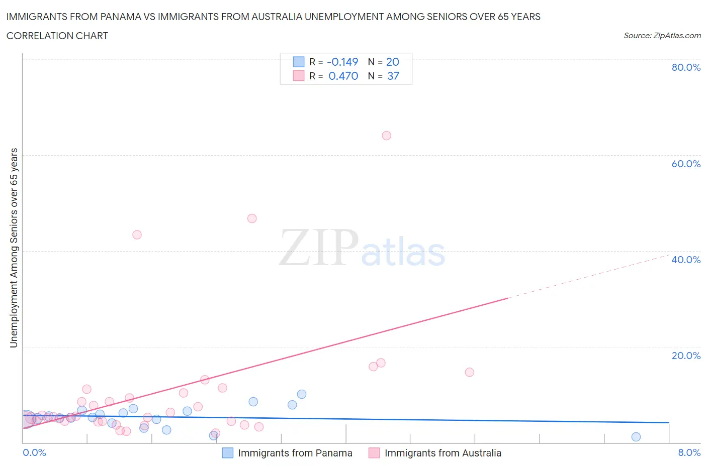 Immigrants from Panama vs Immigrants from Australia Unemployment Among Seniors over 65 years