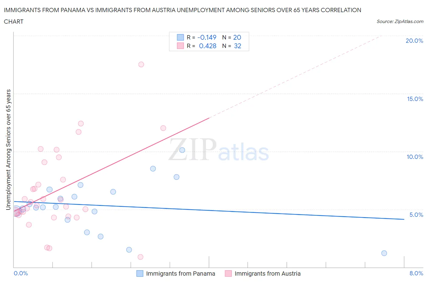 Immigrants from Panama vs Immigrants from Austria Unemployment Among Seniors over 65 years
