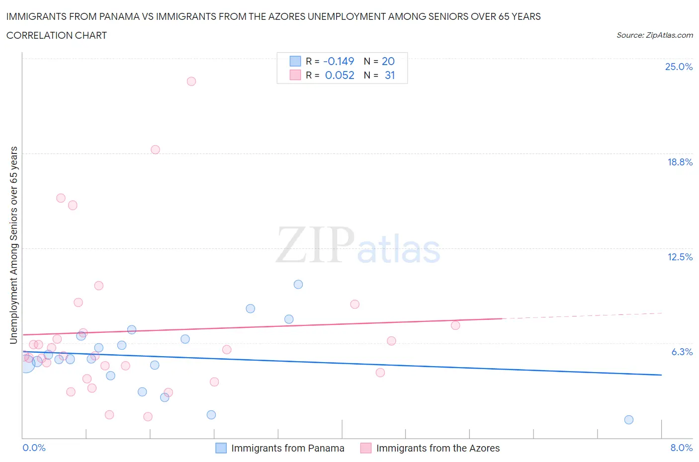 Immigrants from Panama vs Immigrants from the Azores Unemployment Among Seniors over 65 years