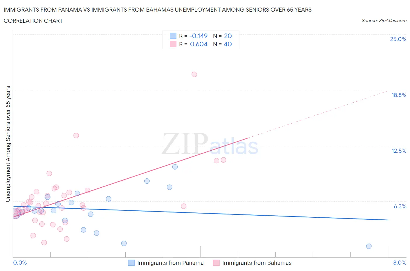 Immigrants from Panama vs Immigrants from Bahamas Unemployment Among Seniors over 65 years