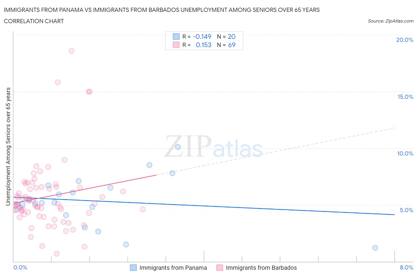 Immigrants from Panama vs Immigrants from Barbados Unemployment Among Seniors over 65 years