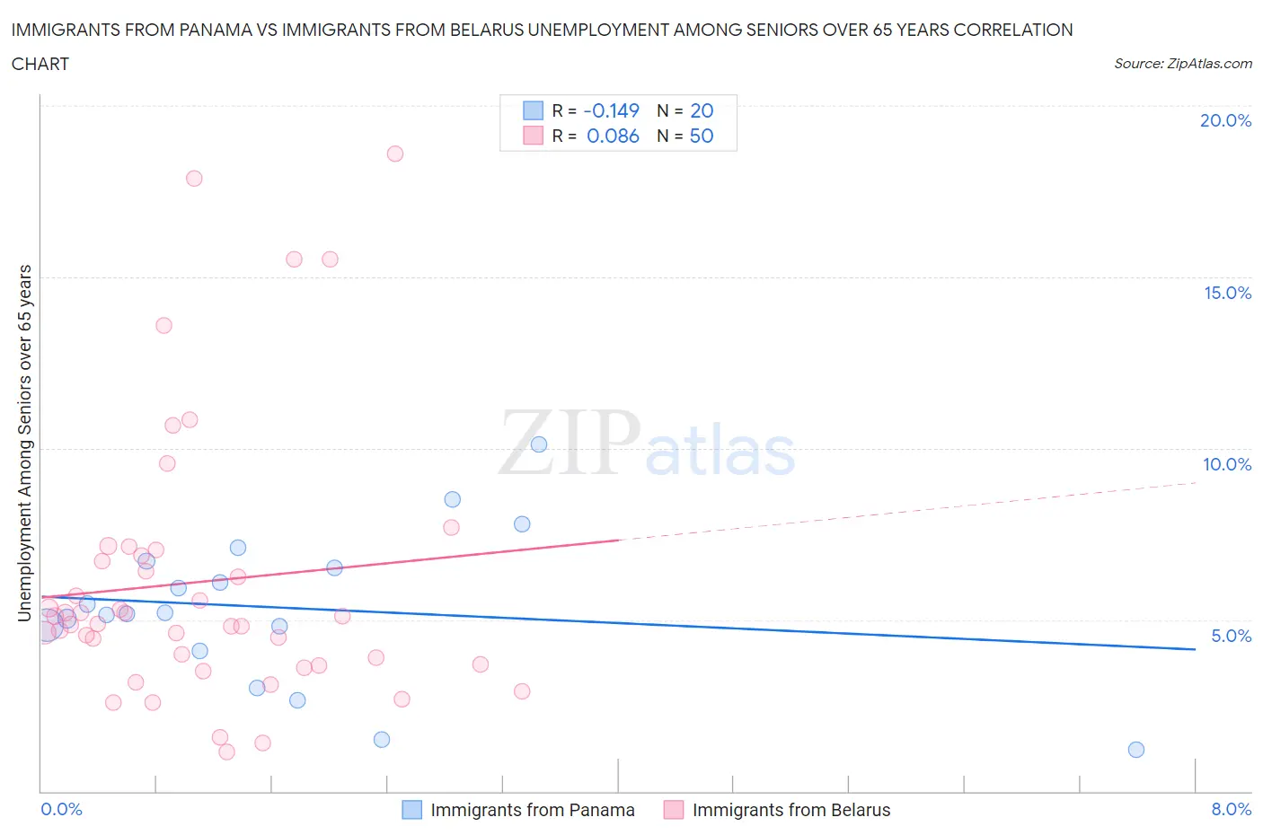 Immigrants from Panama vs Immigrants from Belarus Unemployment Among Seniors over 65 years