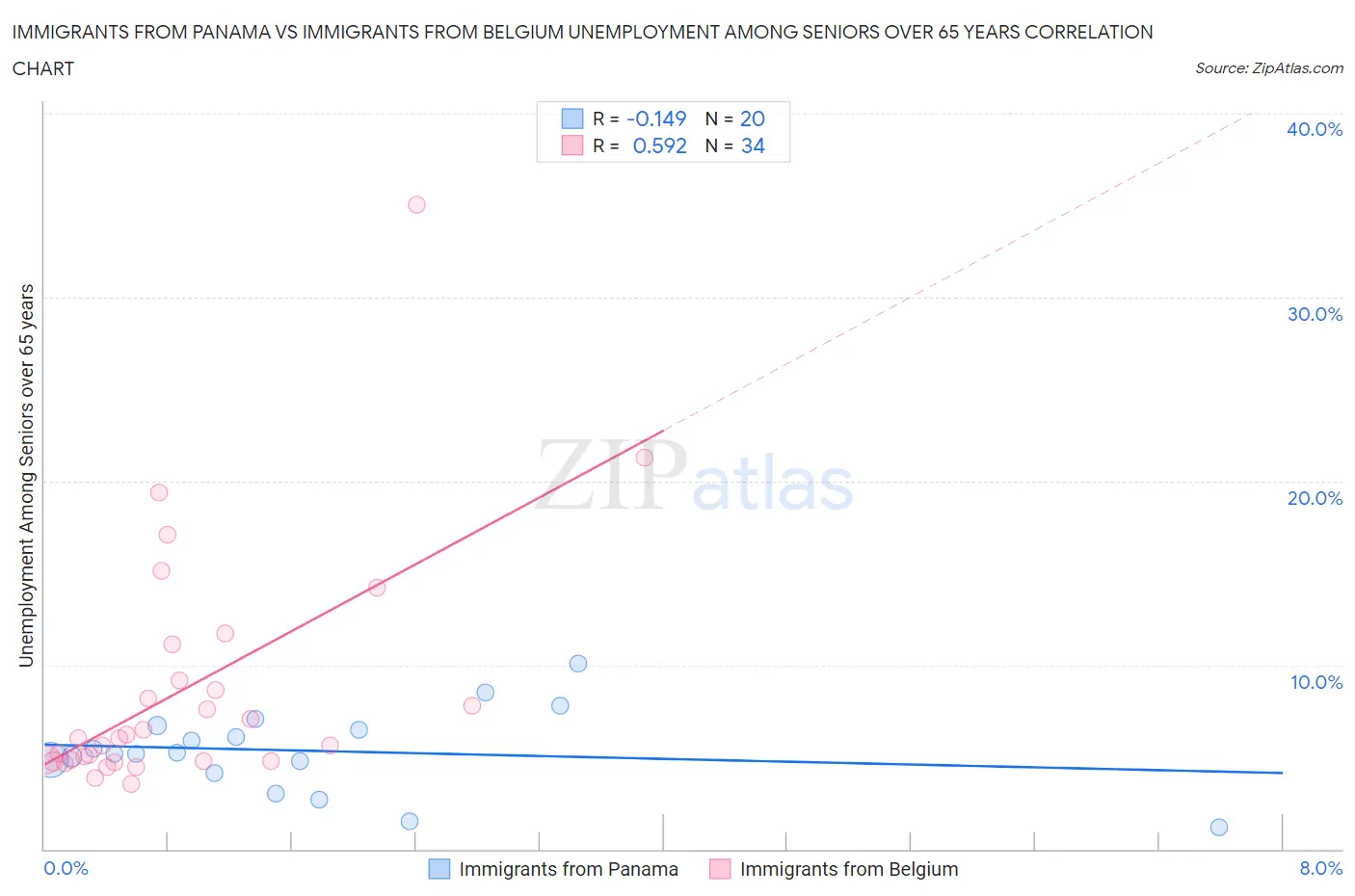 Immigrants from Panama vs Immigrants from Belgium Unemployment Among Seniors over 65 years