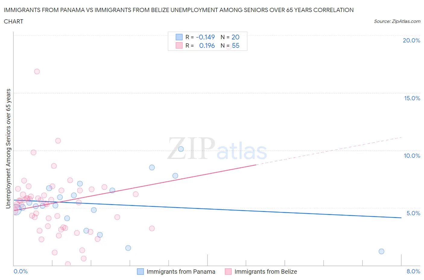 Immigrants from Panama vs Immigrants from Belize Unemployment Among Seniors over 65 years