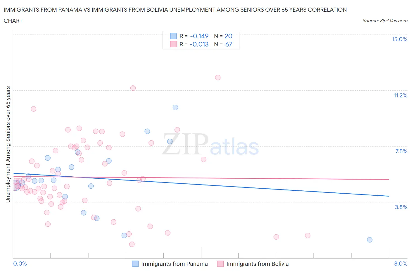 Immigrants from Panama vs Immigrants from Bolivia Unemployment Among Seniors over 65 years