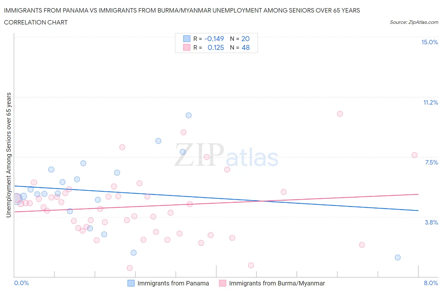 Immigrants from Panama vs Immigrants from Burma/Myanmar Unemployment Among Seniors over 65 years