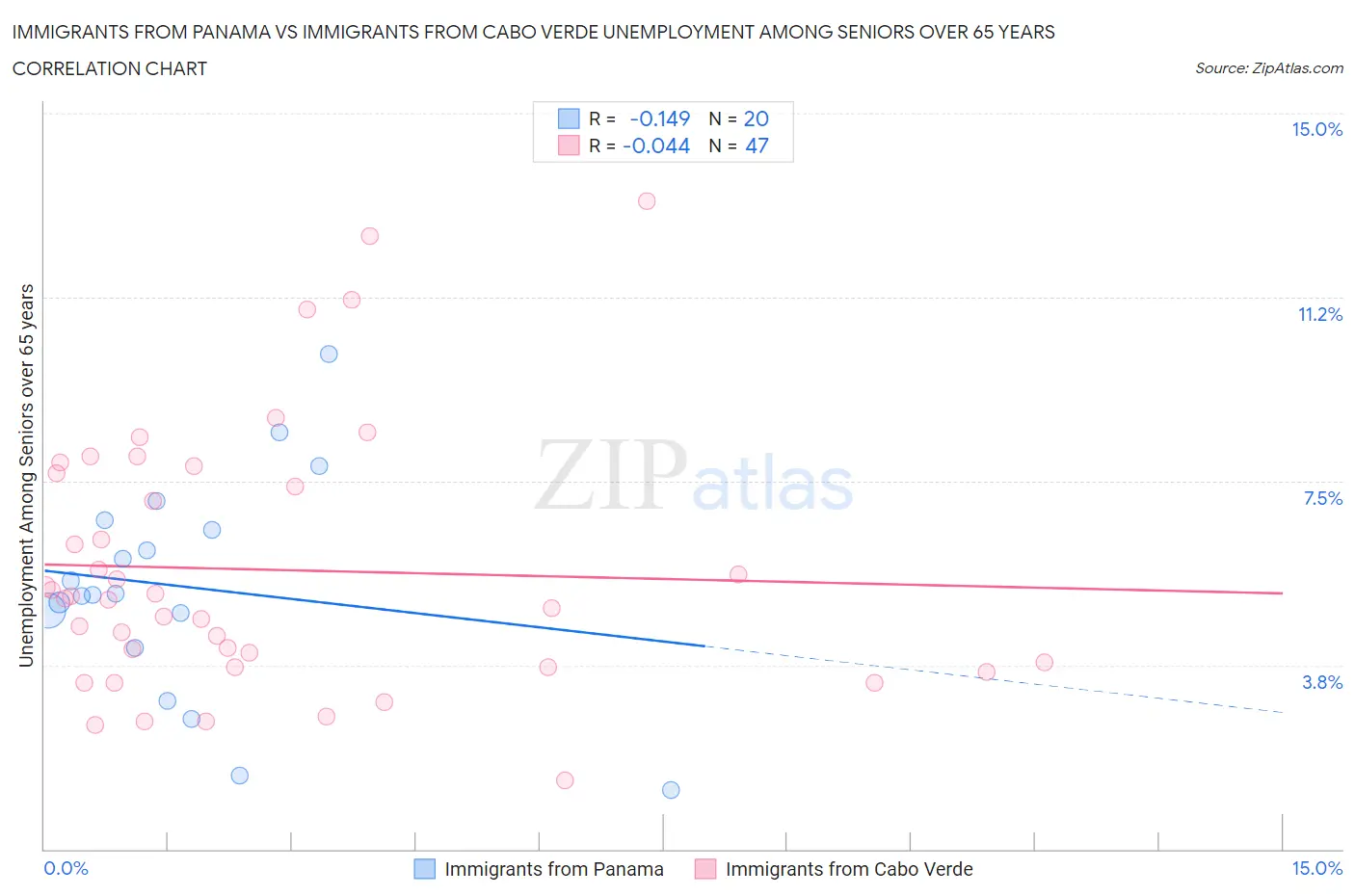 Immigrants from Panama vs Immigrants from Cabo Verde Unemployment Among Seniors over 65 years
