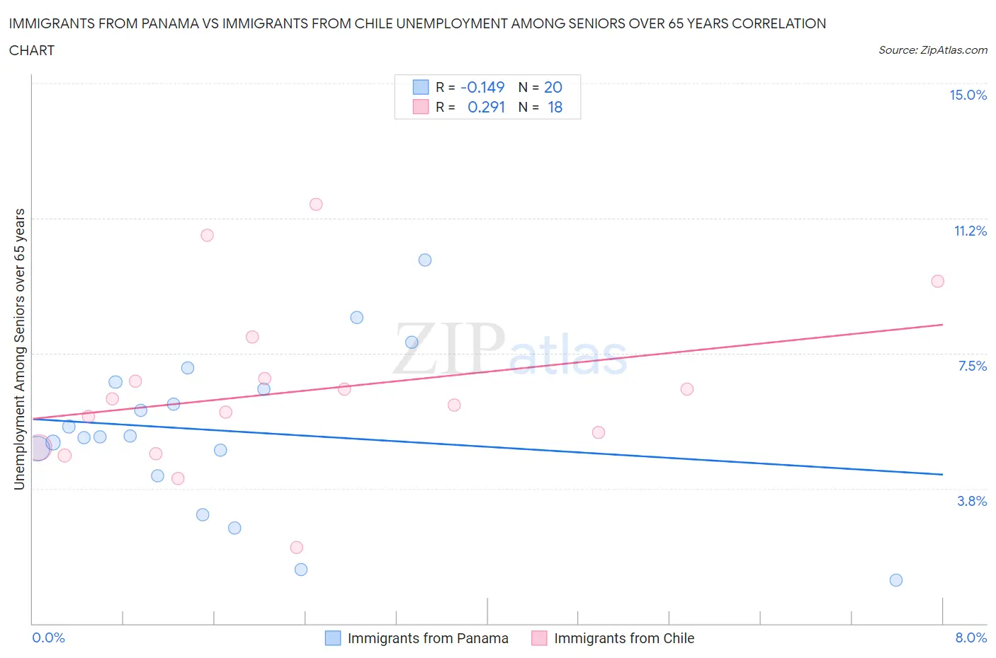 Immigrants from Panama vs Immigrants from Chile Unemployment Among Seniors over 65 years