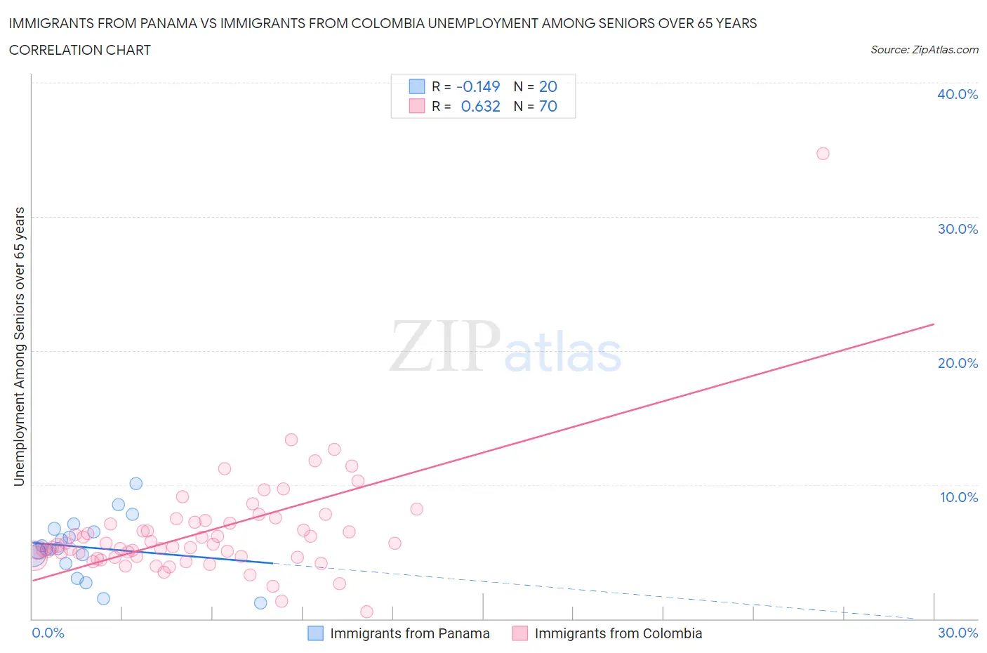 Immigrants from Panama vs Immigrants from Colombia Unemployment Among Seniors over 65 years