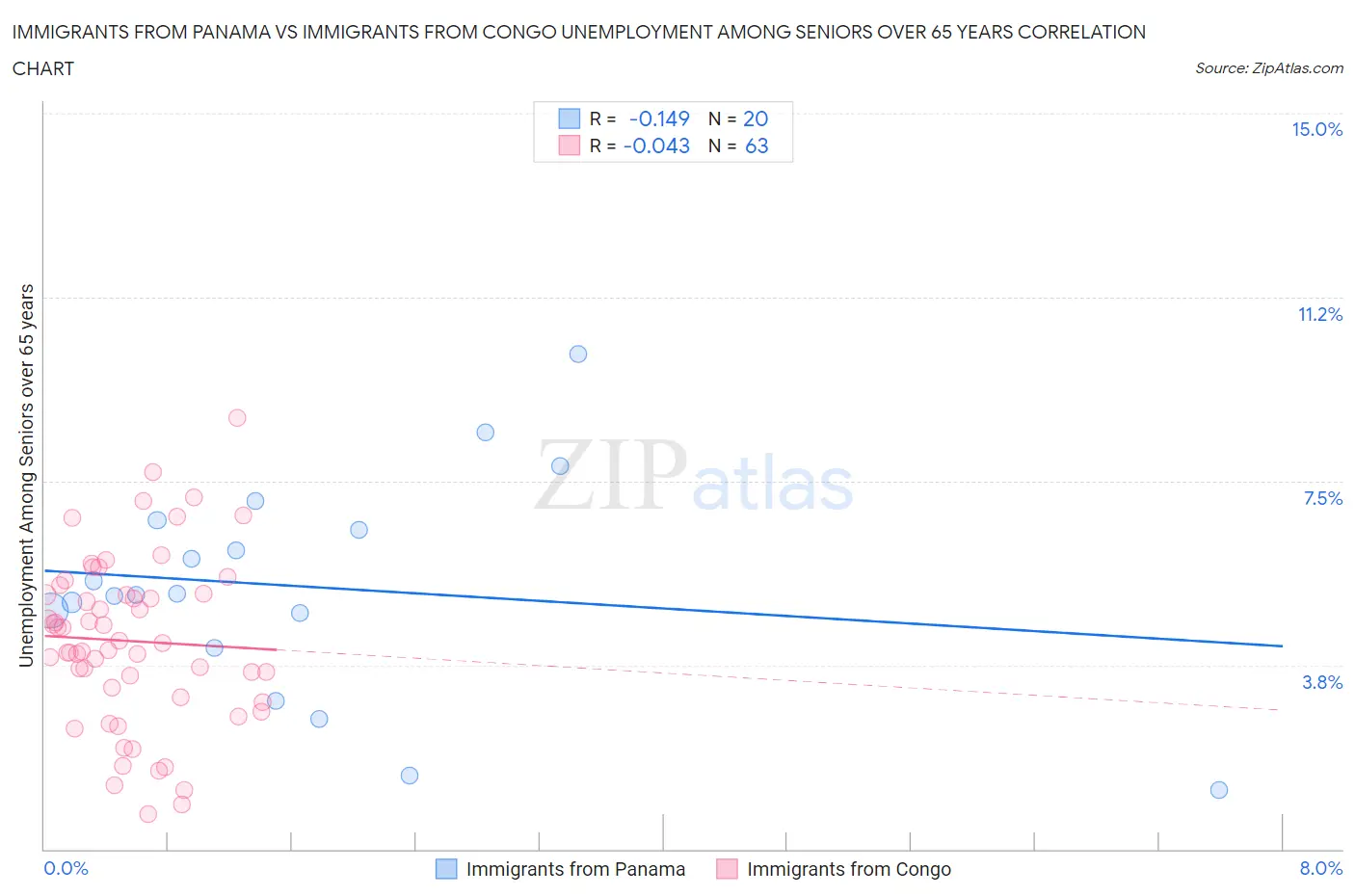 Immigrants from Panama vs Immigrants from Congo Unemployment Among Seniors over 65 years