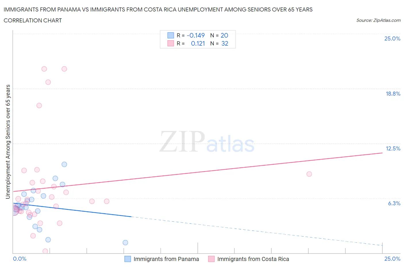 Immigrants from Panama vs Immigrants from Costa Rica Unemployment Among Seniors over 65 years