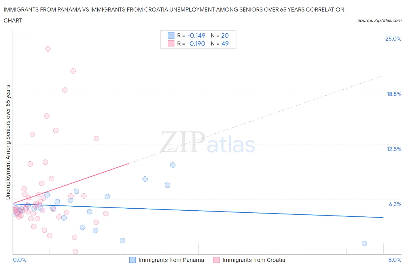 Immigrants from Panama vs Immigrants from Croatia Unemployment Among Seniors over 65 years