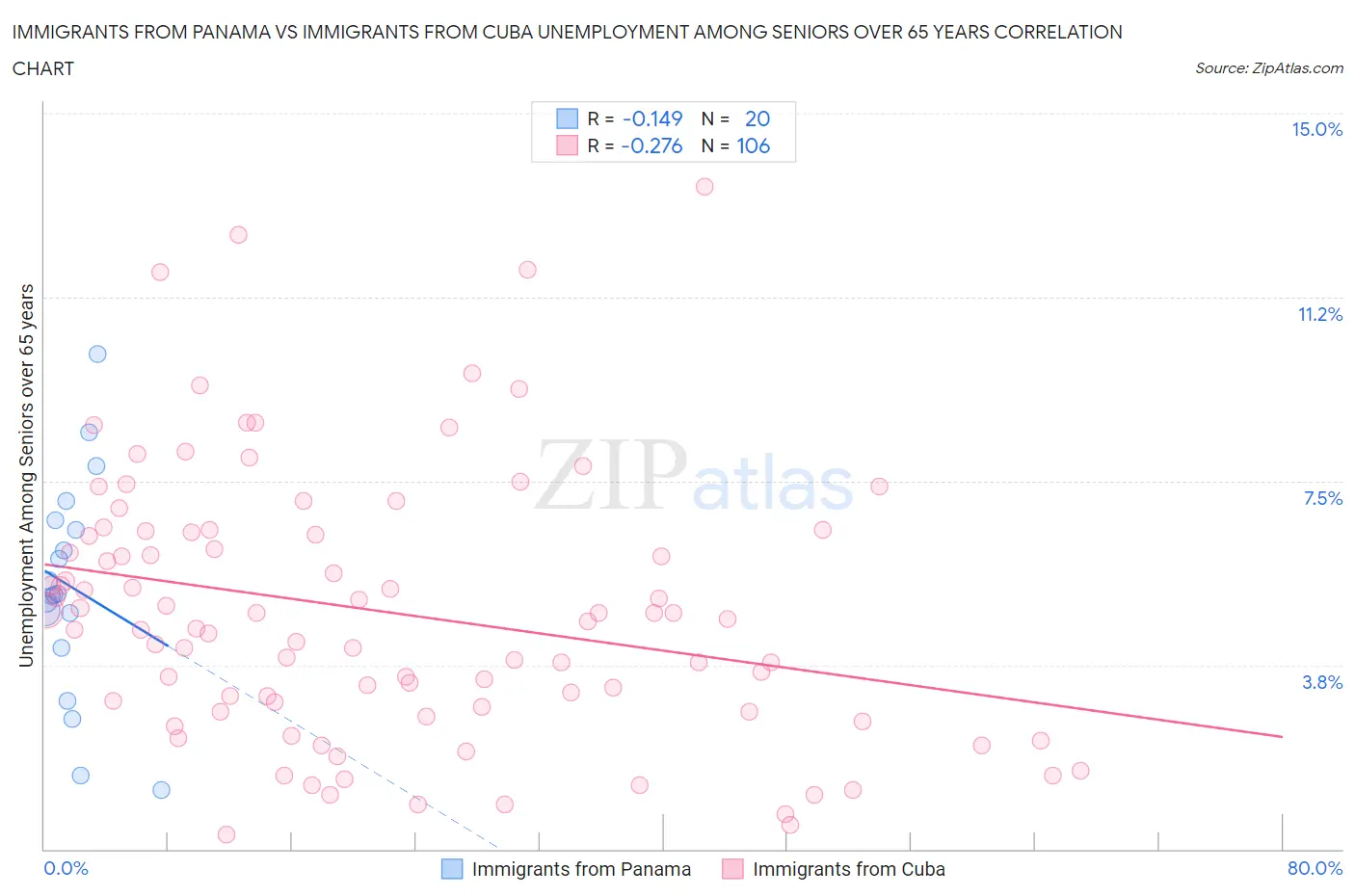 Immigrants from Panama vs Immigrants from Cuba Unemployment Among Seniors over 65 years