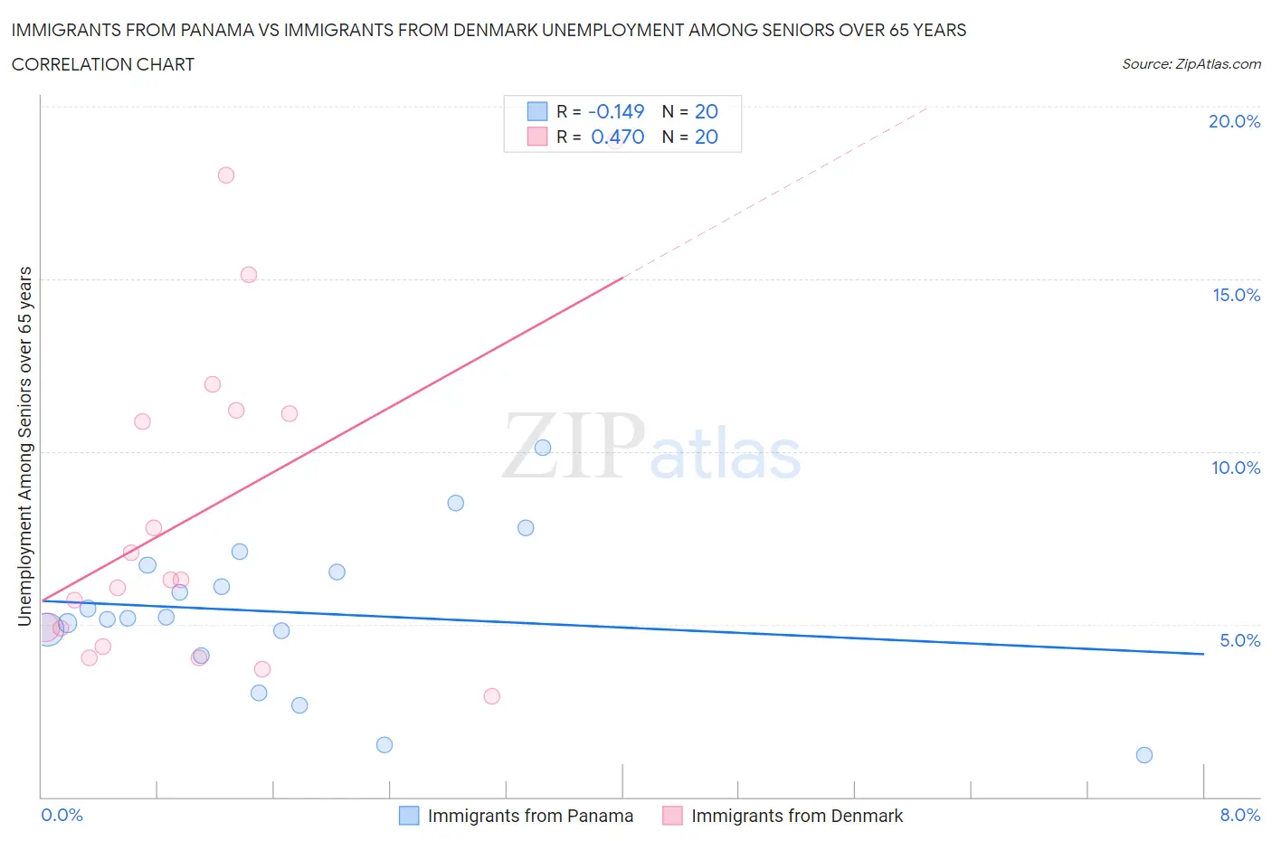 Immigrants from Panama vs Immigrants from Denmark Unemployment Among Seniors over 65 years