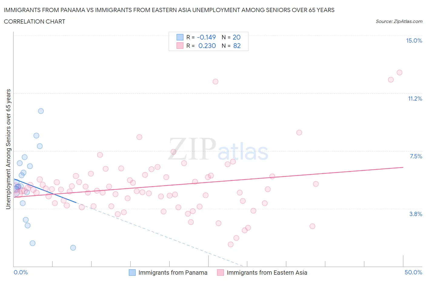 Immigrants from Panama vs Immigrants from Eastern Asia Unemployment Among Seniors over 65 years