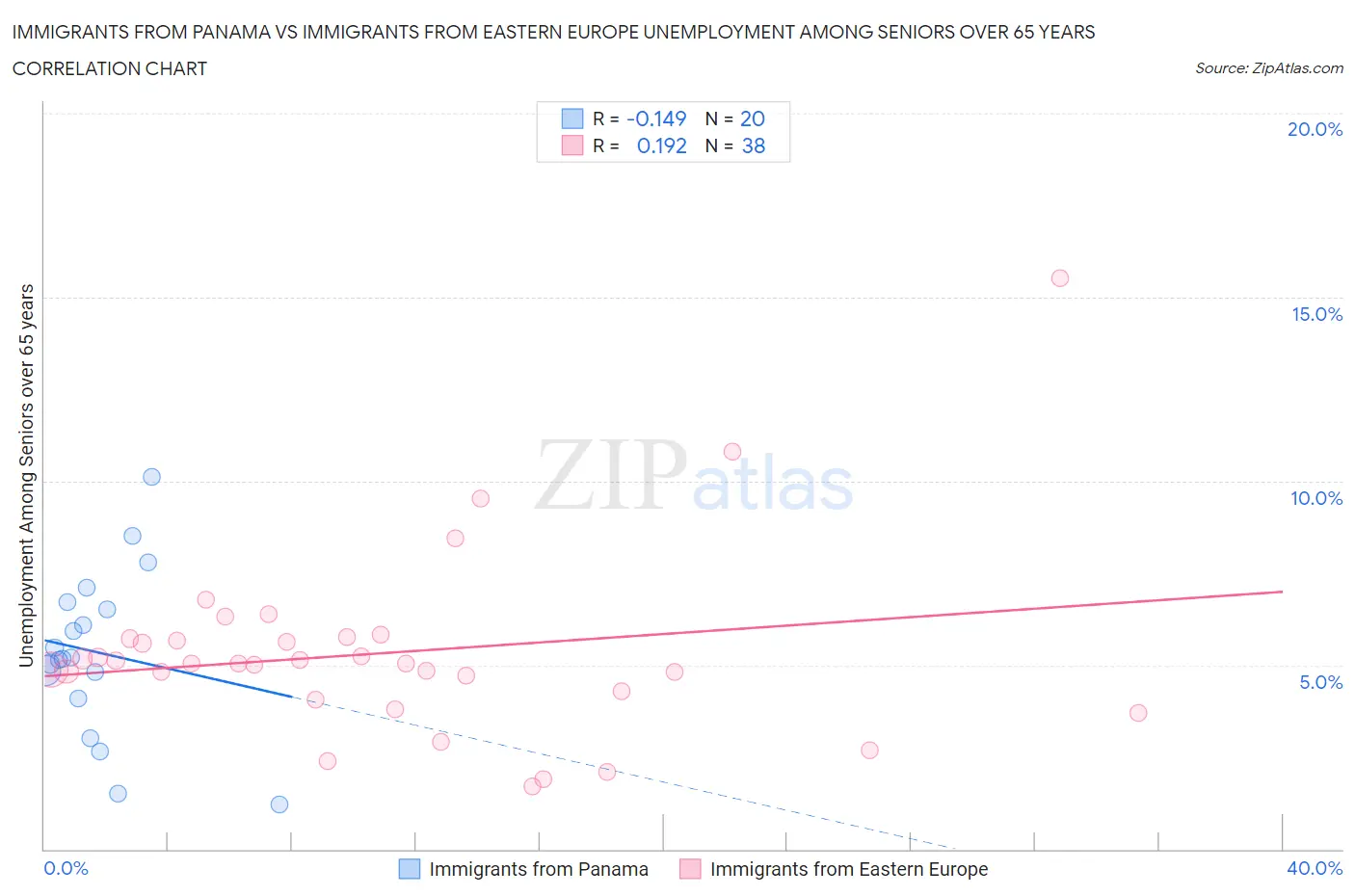 Immigrants from Panama vs Immigrants from Eastern Europe Unemployment Among Seniors over 65 years