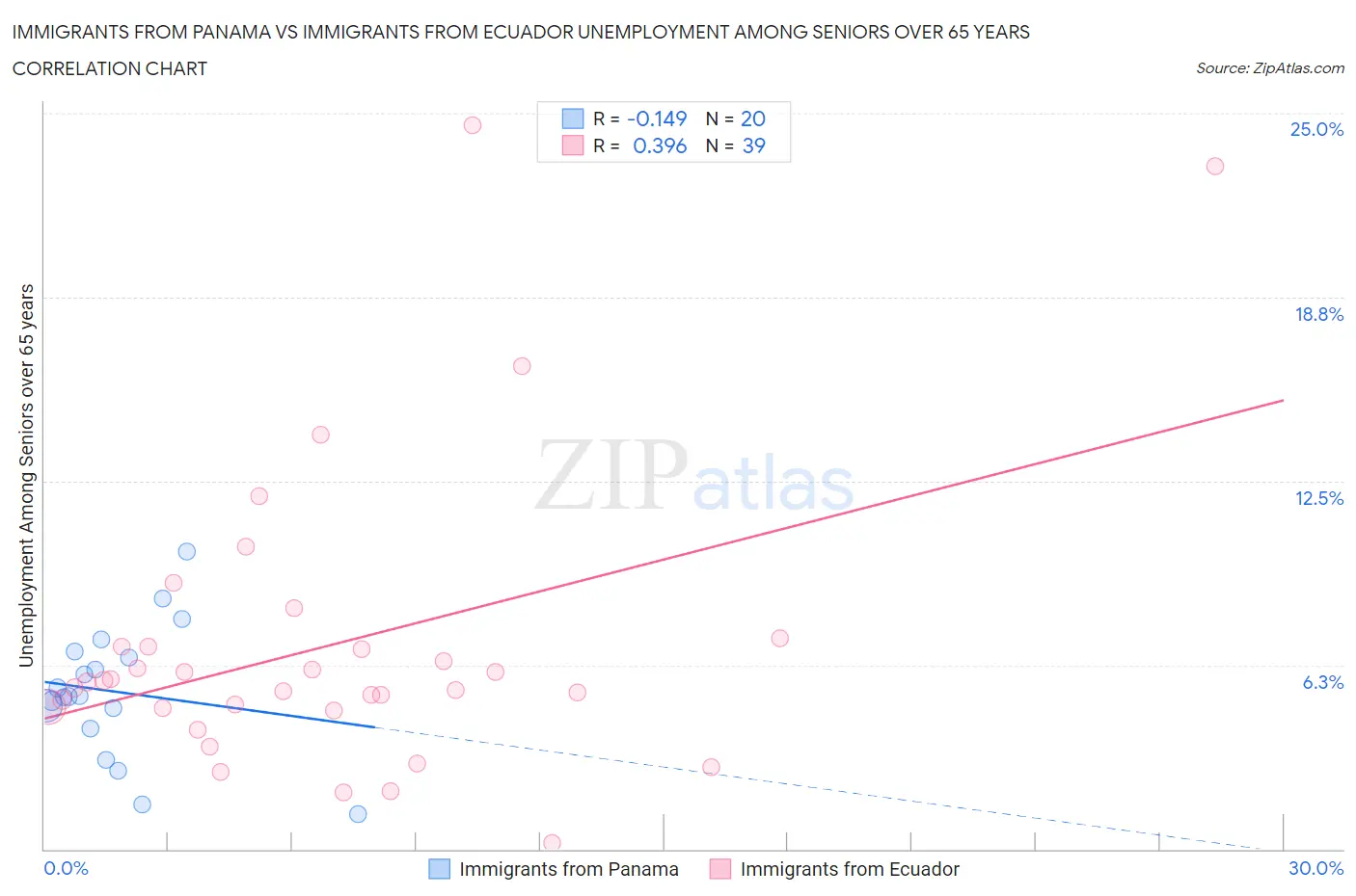 Immigrants from Panama vs Immigrants from Ecuador Unemployment Among Seniors over 65 years