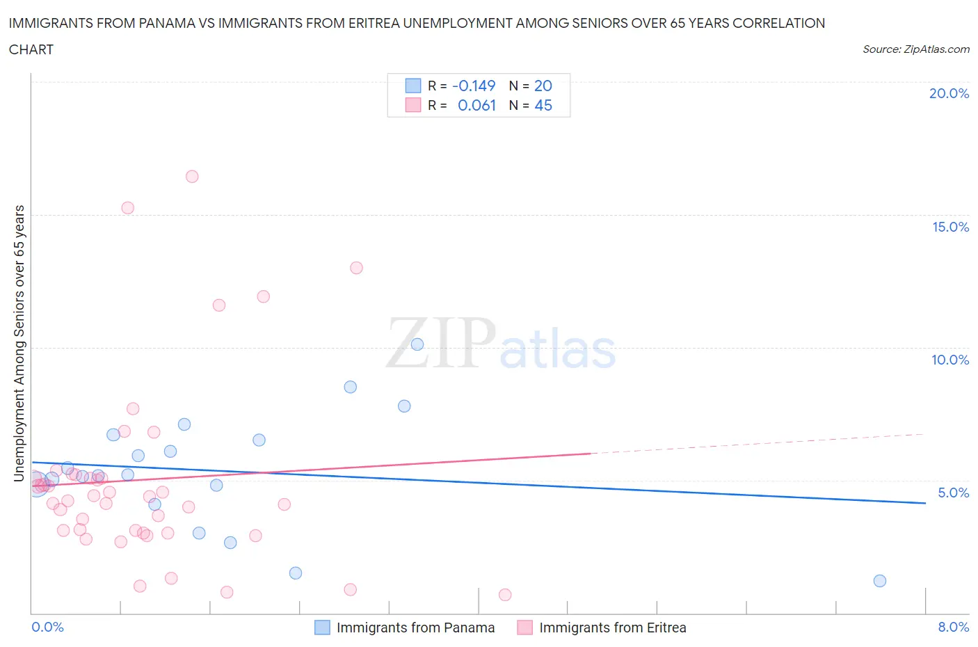 Immigrants from Panama vs Immigrants from Eritrea Unemployment Among Seniors over 65 years