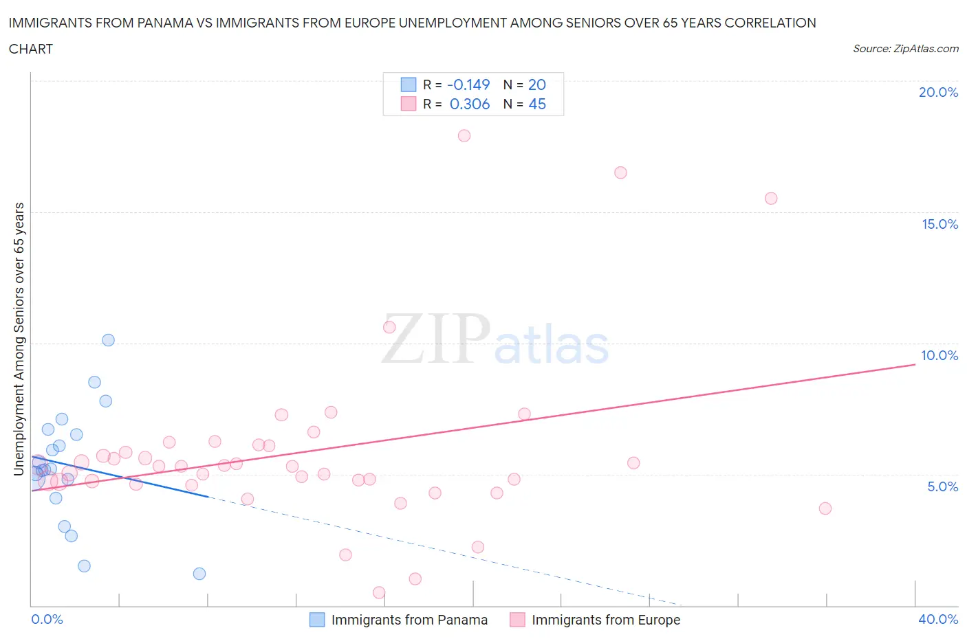 Immigrants from Panama vs Immigrants from Europe Unemployment Among Seniors over 65 years