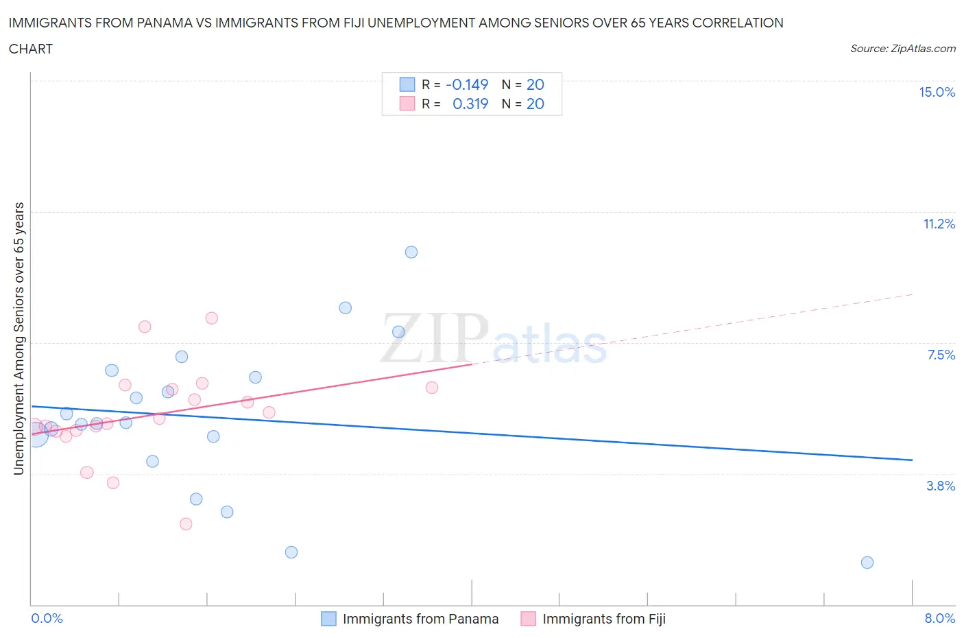 Immigrants from Panama vs Immigrants from Fiji Unemployment Among Seniors over 65 years