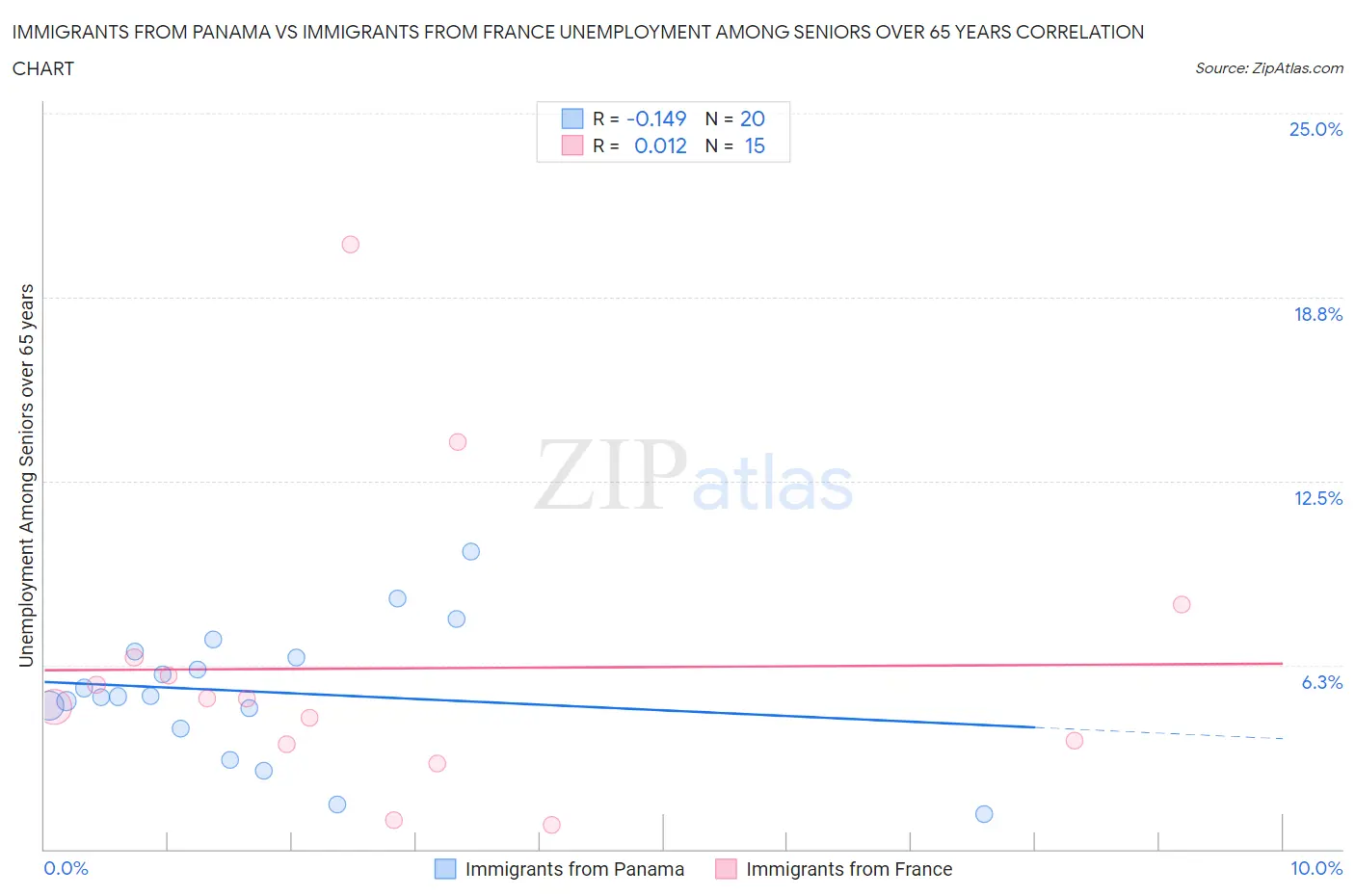 Immigrants from Panama vs Immigrants from France Unemployment Among Seniors over 65 years