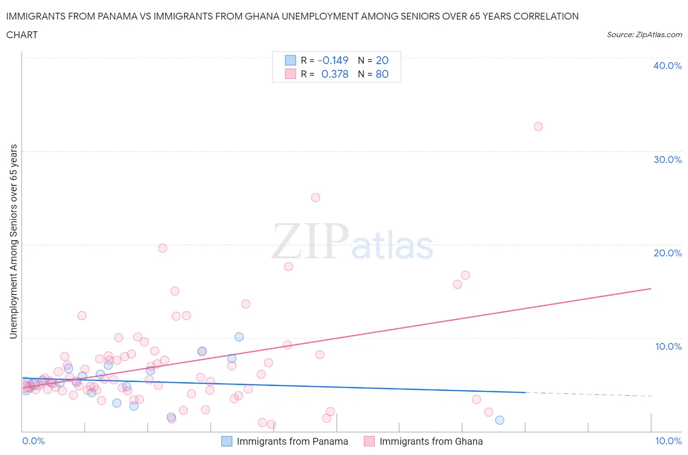 Immigrants from Panama vs Immigrants from Ghana Unemployment Among Seniors over 65 years