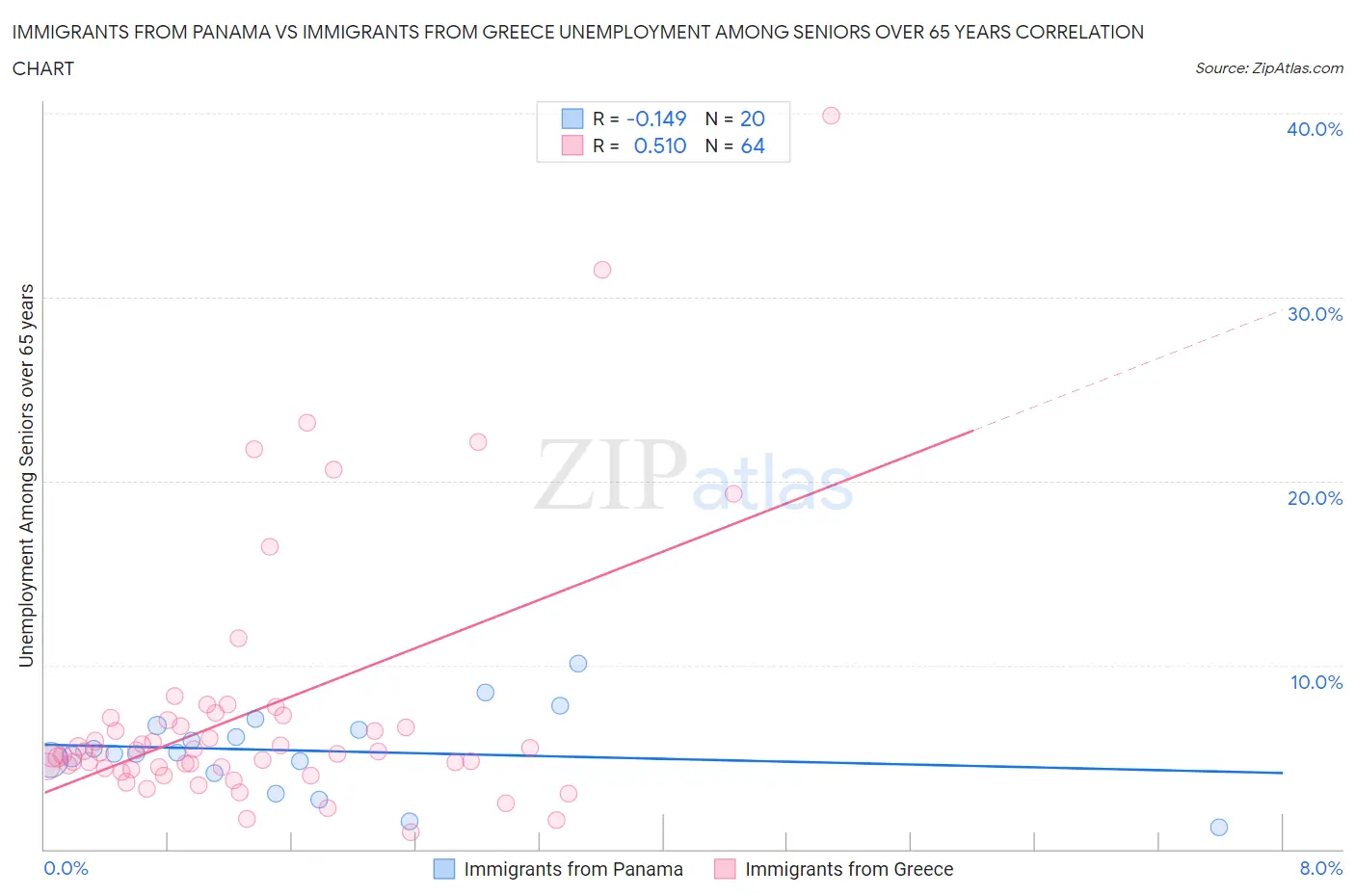 Immigrants from Panama vs Immigrants from Greece Unemployment Among Seniors over 65 years