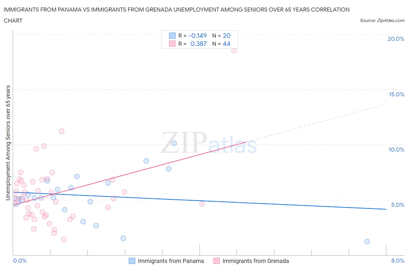 Immigrants from Panama vs Immigrants from Grenada Unemployment Among Seniors over 65 years