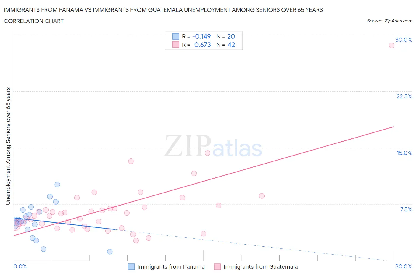 Immigrants from Panama vs Immigrants from Guatemala Unemployment Among Seniors over 65 years