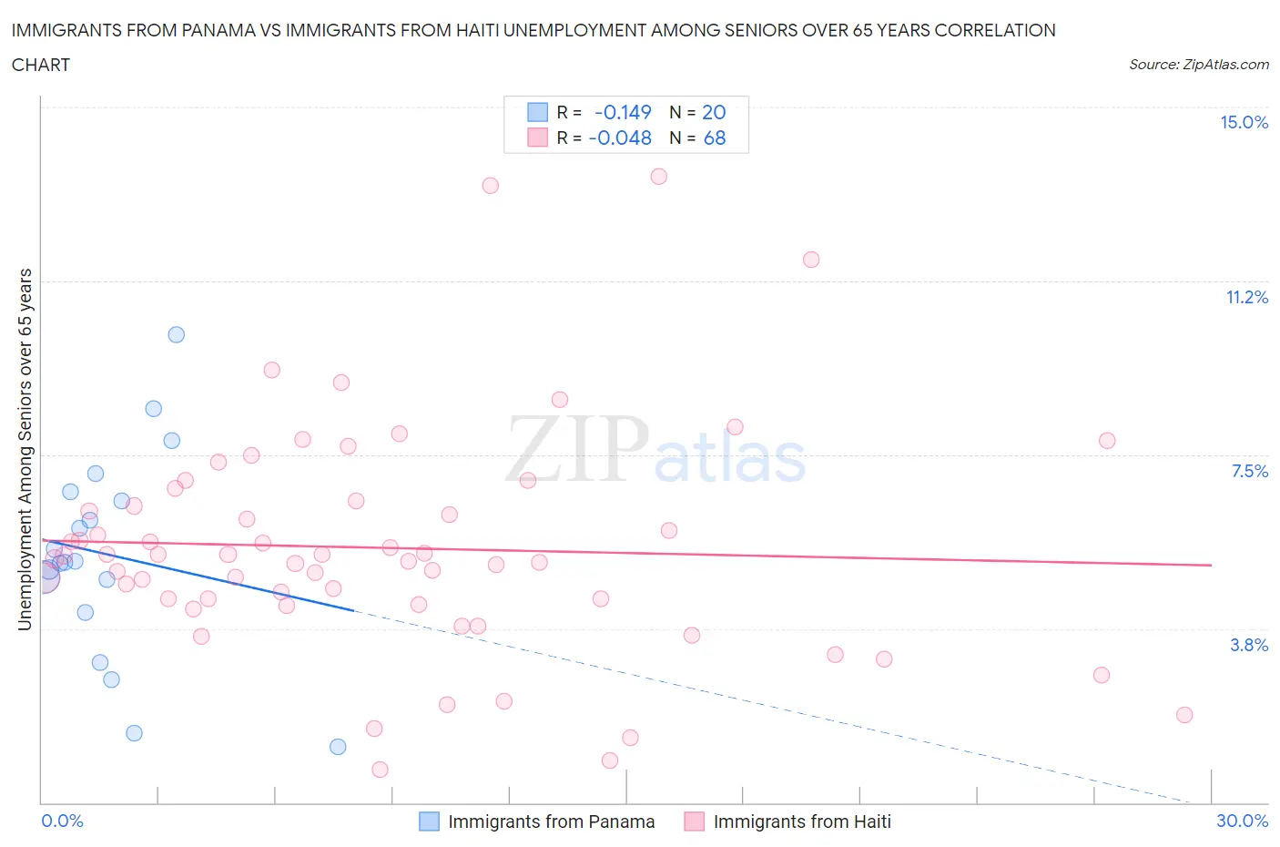 Immigrants from Panama vs Immigrants from Haiti Unemployment Among Seniors over 65 years